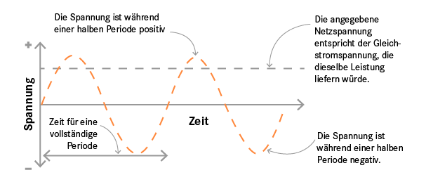 W_C_SocialMedia_Grafiken_Spannung_Zeit_Diagramm