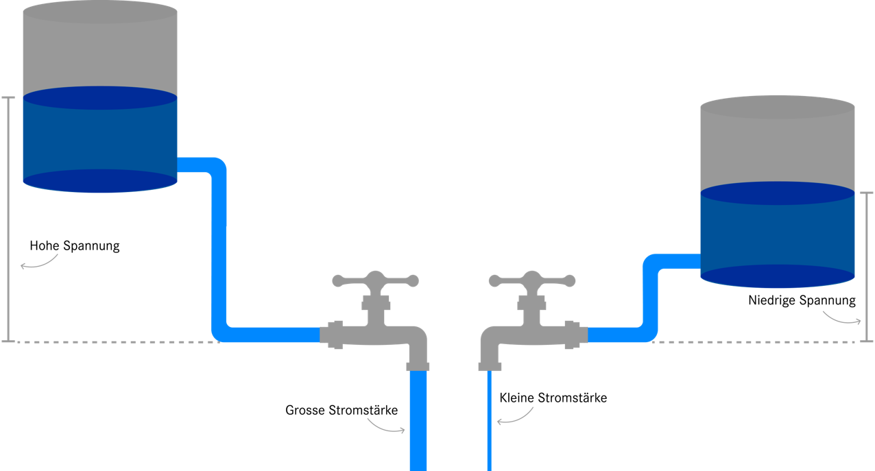 Visualisierung von Spannung mit Wasseranalogie